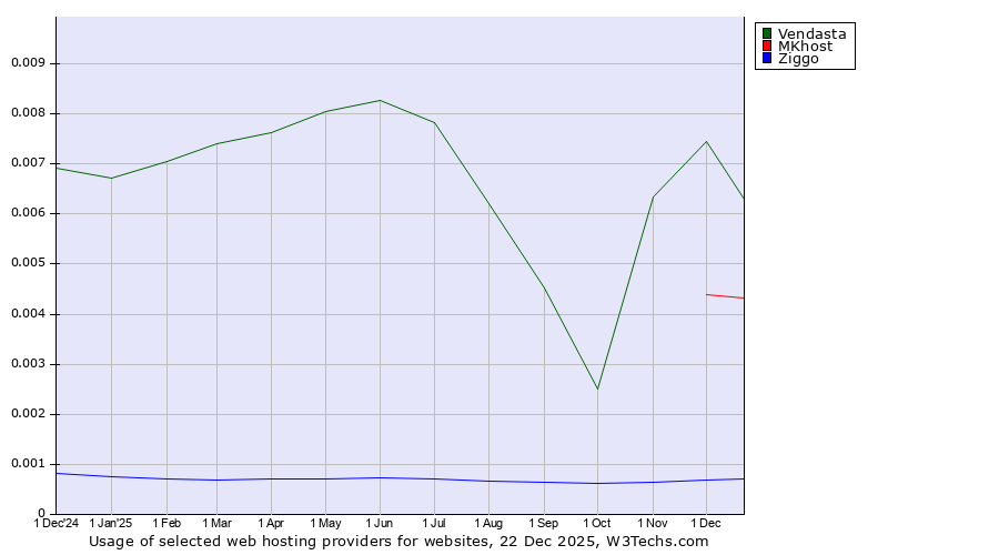 Historical trends in the usage of Vendasta vs. MKhost vs. Ziggo