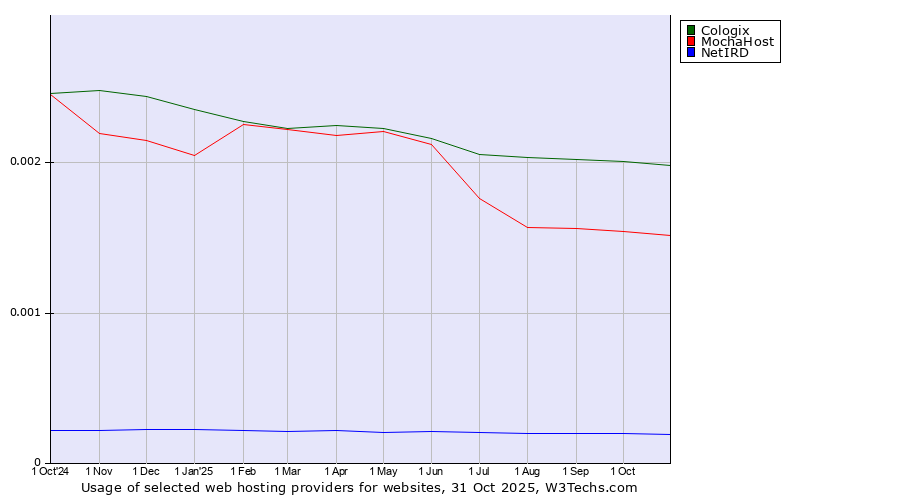 Historical trends in the usage of Cologix vs. MochaHost vs. NetIRD