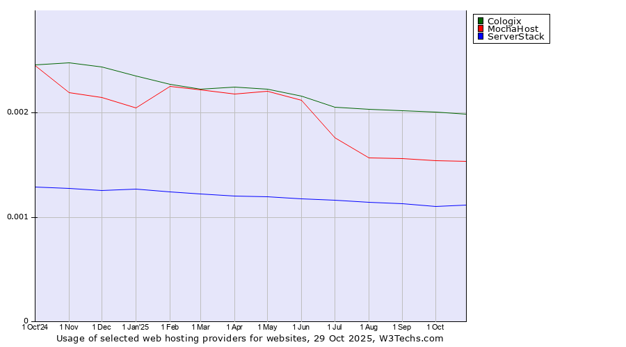 Historical trends in the usage of Cologix vs. MochaHost vs. ServerStack