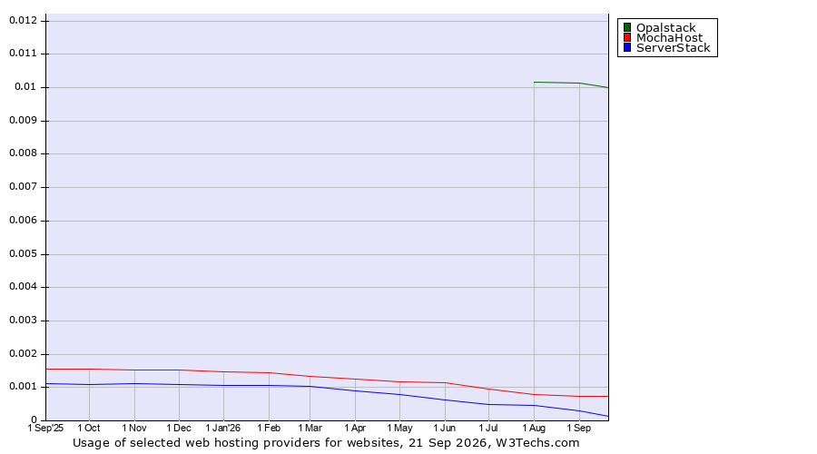 Historical trends in the usage of Opalstack vs. MochaHost vs. ServerStack