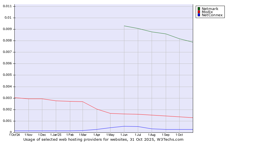 Historical trends in the usage of Netmark vs. Modix vs. NetConnex