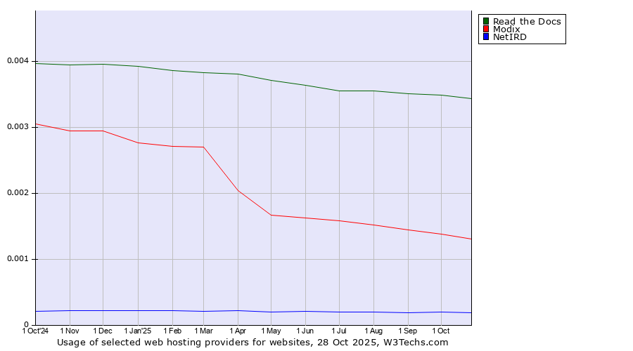 Historical trends in the usage of Read the Docs vs. Modix vs. NetIRD