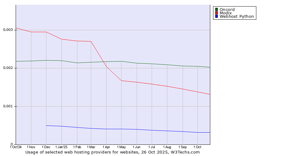Historical trends in the usage of Oncord vs. Modix vs. Webhost Python