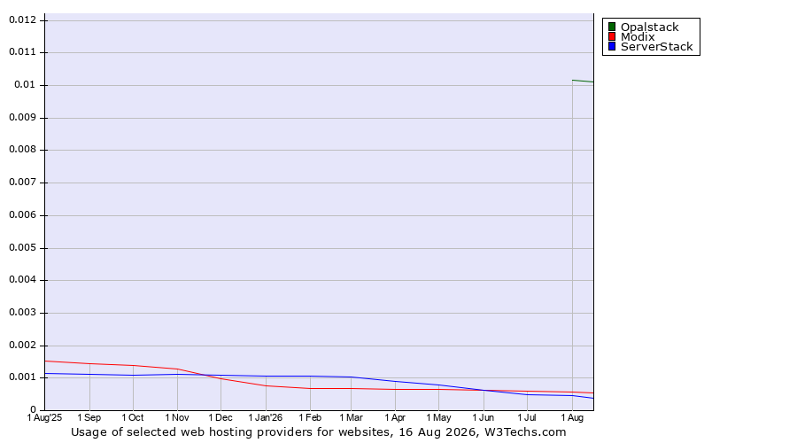 Historical trends in the usage of Opalstack vs. Modix vs. ServerStack