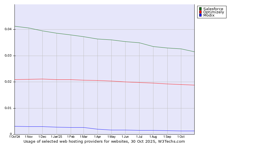 Historical trends in the usage of Salesforce vs. Optimizely vs. Modix