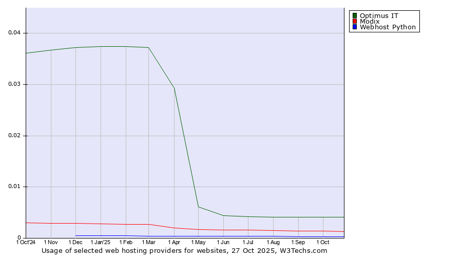 Historical trends in the usage of Optimus IT vs. Modix vs. Webhost Python