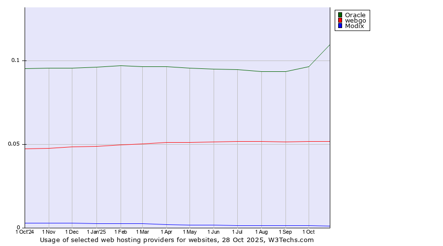Historical trends in the usage of Oracle vs. webgo vs. Modix