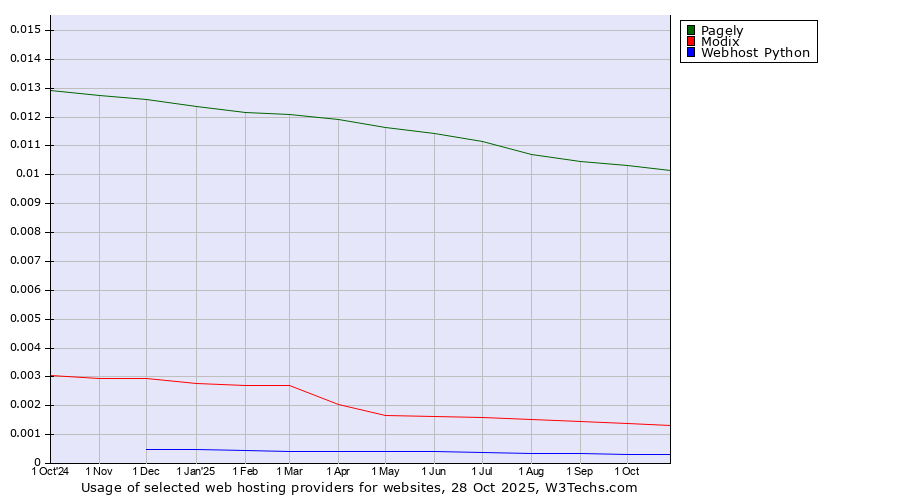 Historical trends in the usage of Pagely vs. Modix vs. Webhost Python