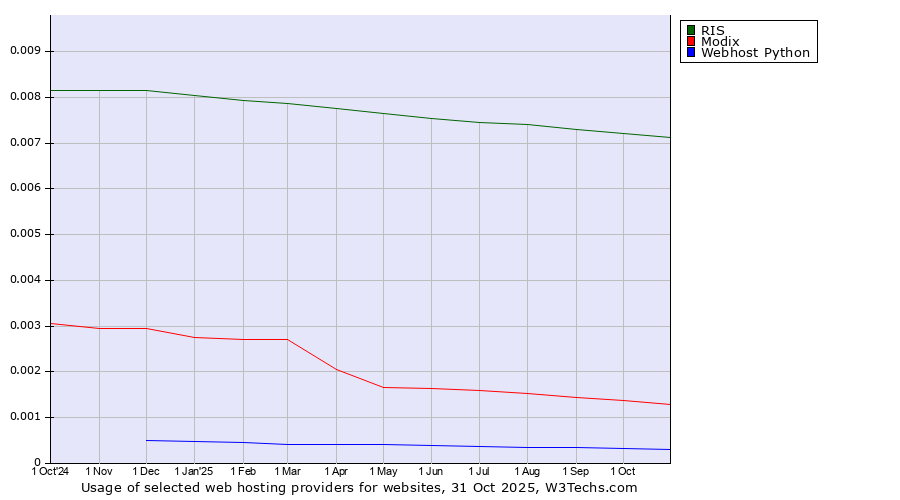 Historical trends in the usage of RIS vs. Modix vs. Webhost Python