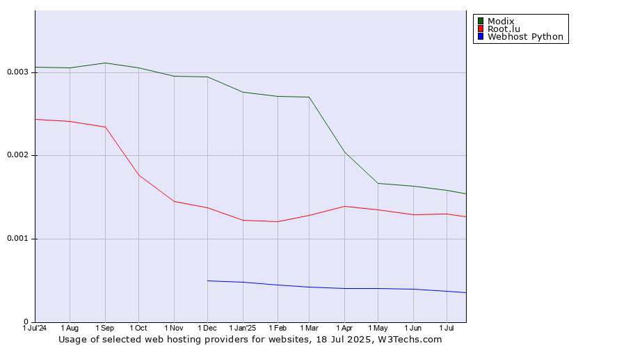 Historical trends in the usage of Modix vs. Root.lu vs. Webhost Python