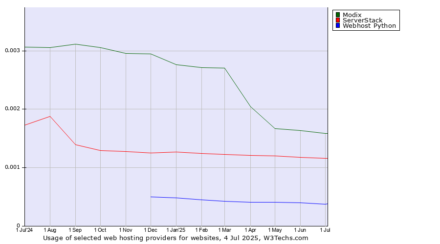 Historical trends in the usage of Modix vs. ServerStack vs. Webhost Python