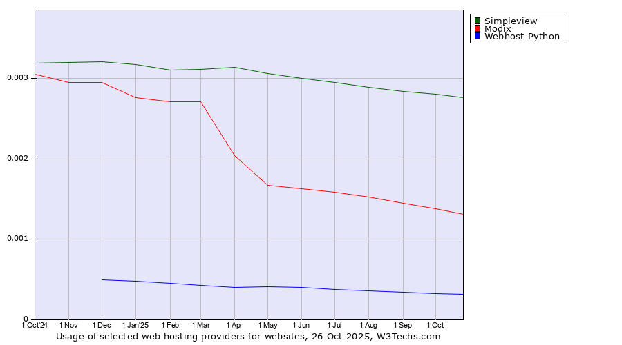 Historical trends in the usage of Simpleview vs. Modix vs. Webhost Python