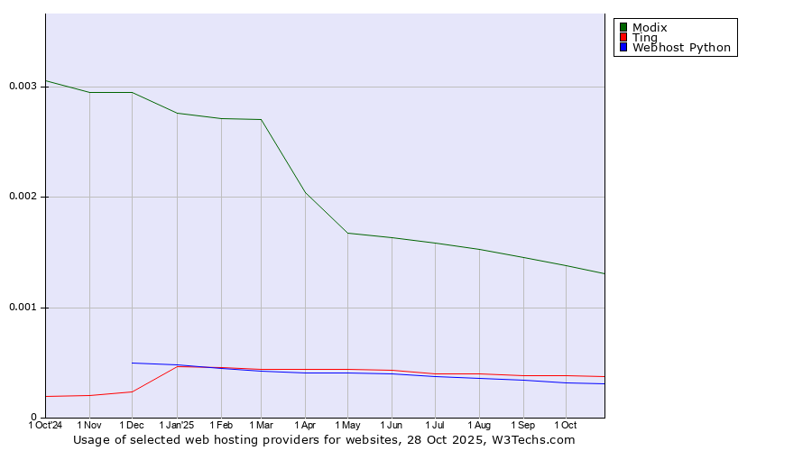 Historical trends in the usage of Modix vs. Ting vs. Webhost Python
