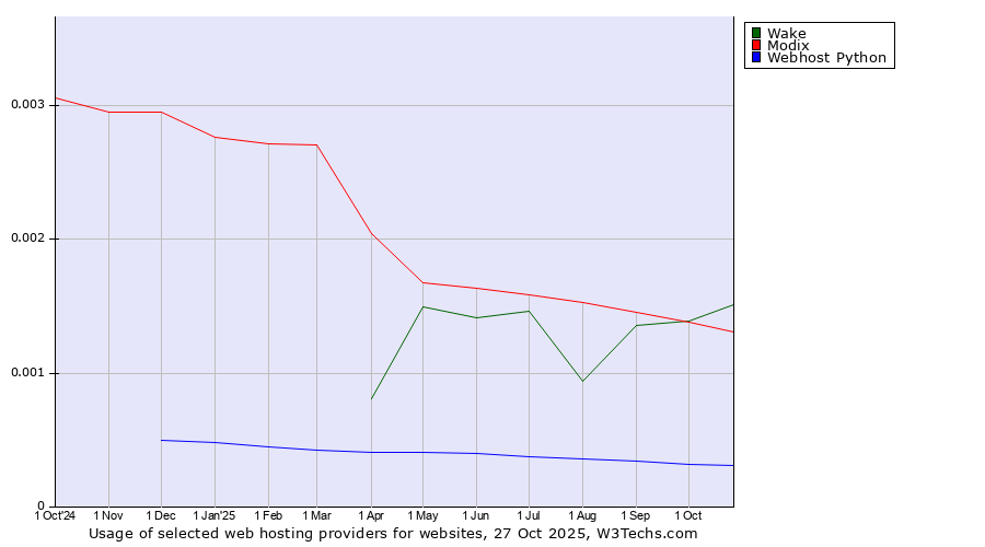 Historical trends in the usage of Wake vs. Modix vs. Webhost Python