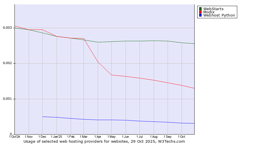 Historical trends in the usage of WebStarts vs. Modix vs. Webhost Python