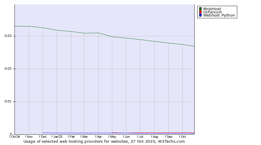 Historical trends in the usage of MojoHost vs. Octenium vs. Webhost Python