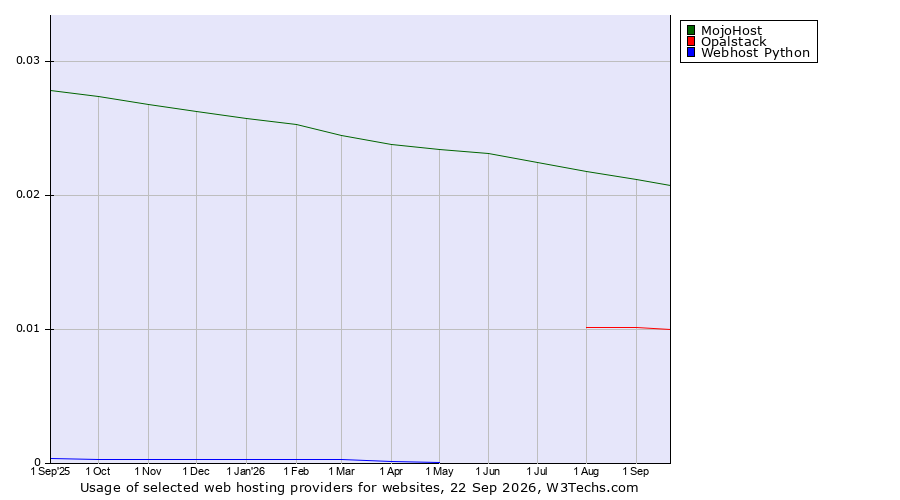Historical trends in the usage of MojoHost vs. Opalstack vs. Webhost Python
