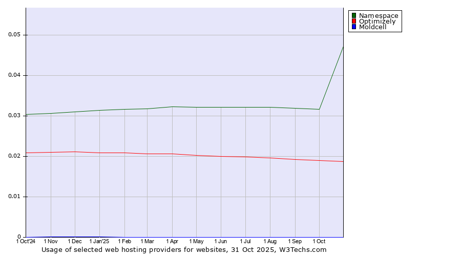 Historical trends in the usage of Namespace vs. Optimizely vs. Moldcell