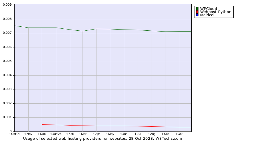 Historical trends in the usage of WPCloud vs. Webhost Python vs. Moldcell