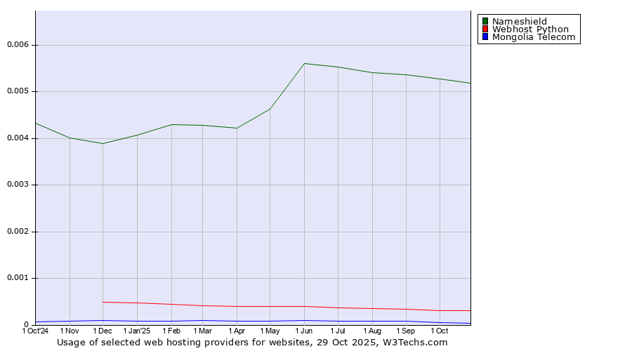 Historical trends in the usage of Nameshield vs. Webhost Python vs. Mongolia Telecom