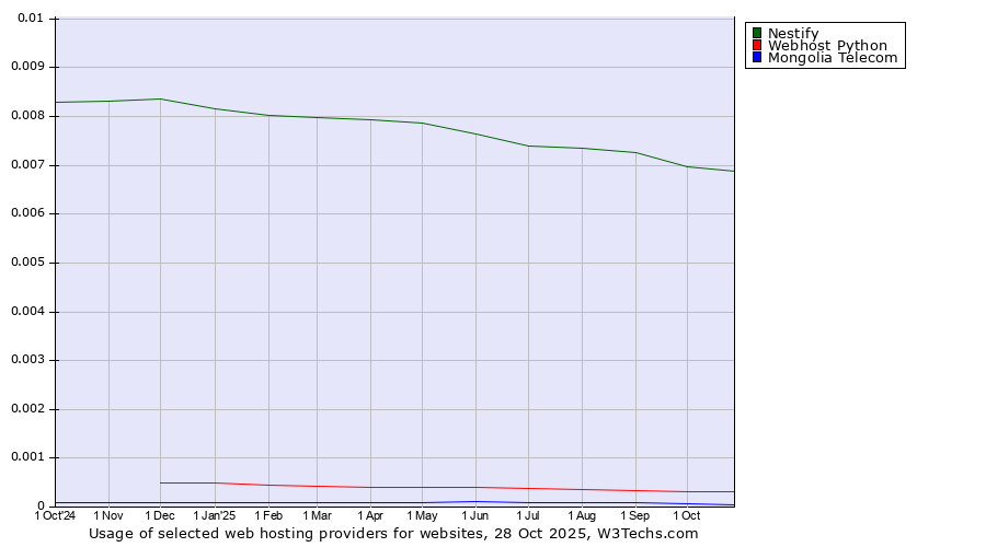 Historical trends in the usage of Nestify vs. Webhost Python vs. Mongolia Telecom