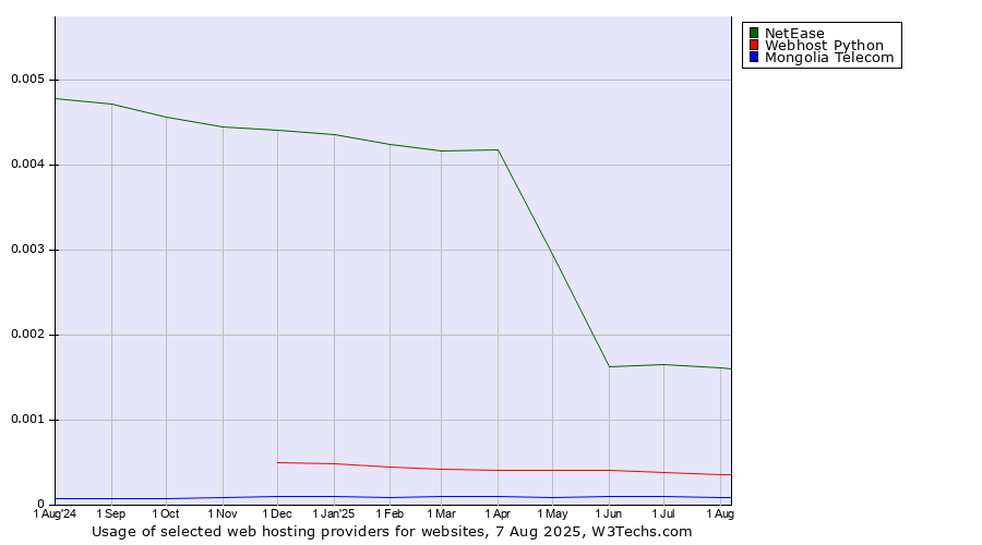 Historical trends in the usage of NetEase vs. Webhost Python vs. Mongolia Telecom
