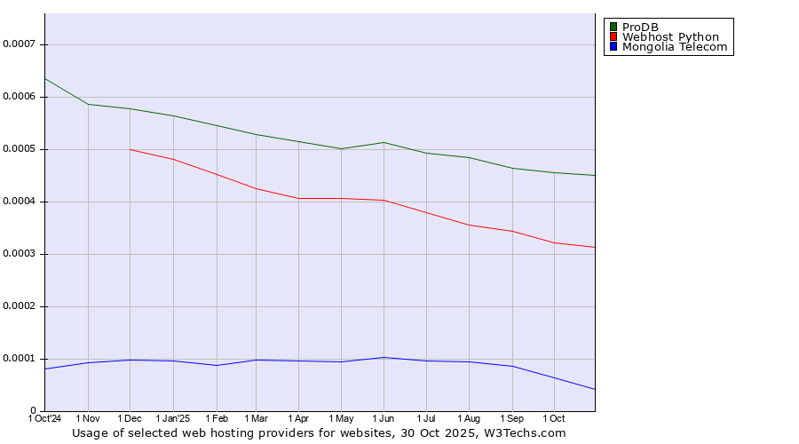 Historical trends in the usage of ProDB vs. Webhost Python vs. Mongolia Telecom