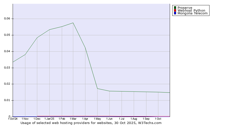 Historical trends in the usage of Proserve vs. Webhost Python vs. Mongolia Telecom