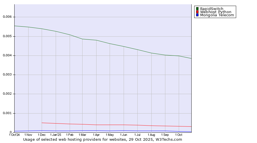 Historical trends in the usage of RapidSwitch vs. Webhost Python vs. Mongolia Telecom