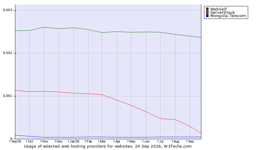 Historical trends in the usage of WebSelf vs. ServerStack vs. Mongolia Telecom