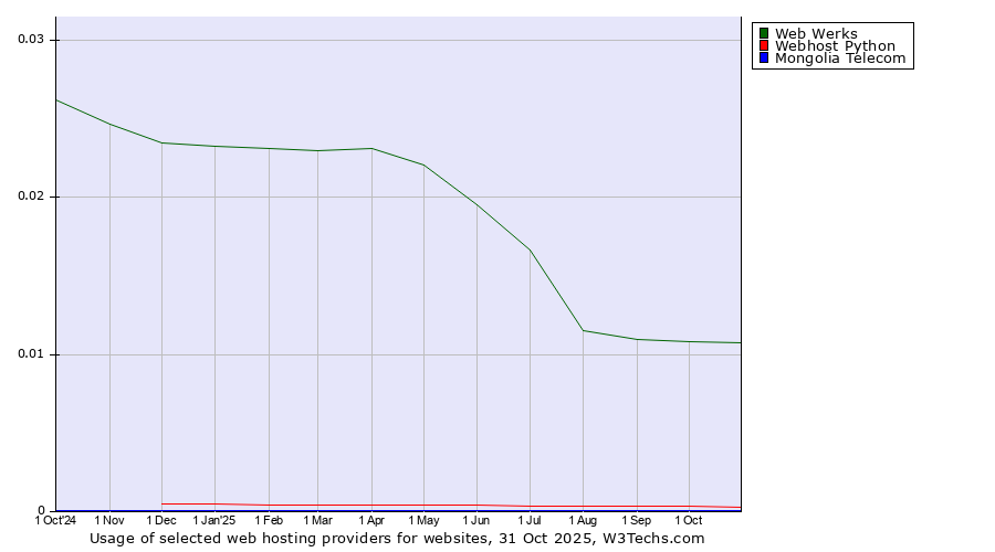 Historical trends in the usage of Web Werks vs. Webhost Python vs. Mongolia Telecom