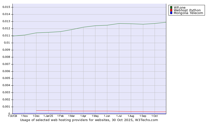 Historical trends in the usage of WP.one vs. Webhost Python vs. Mongolia Telecom