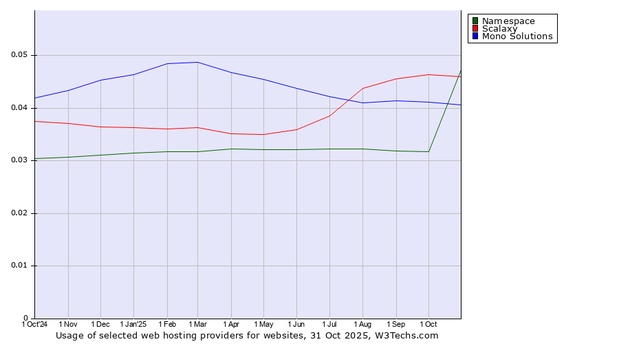 Historical trends in the usage of Scalaxy vs. Mono Solutions vs. Namespace