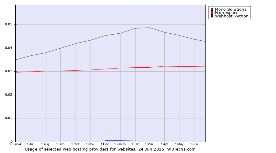 Historical trends in the usage of Mono Solutions vs. Namespace vs. Webhost Python