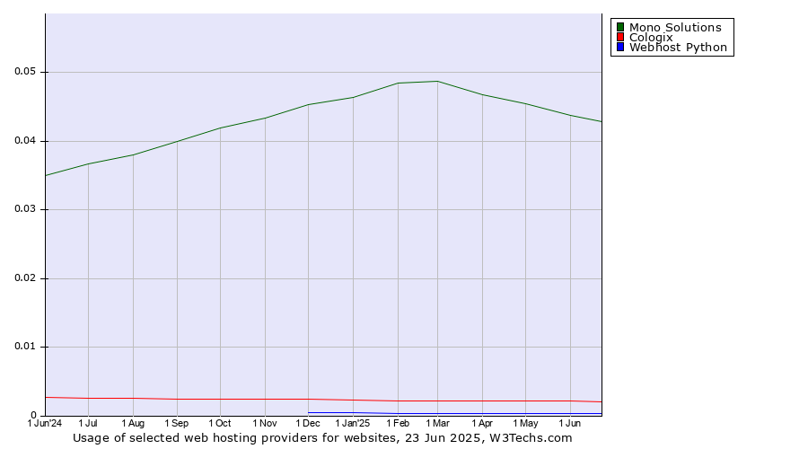 Historical trends in the usage of Mono Solutions vs. Cologix vs. Webhost Python