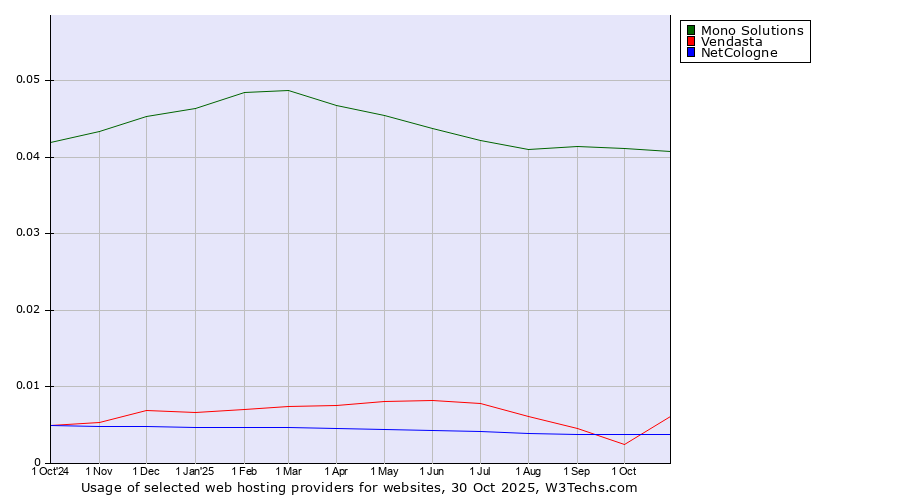 Historical trends in the usage of Mono Solutions vs. Vendasta vs. NetCologne