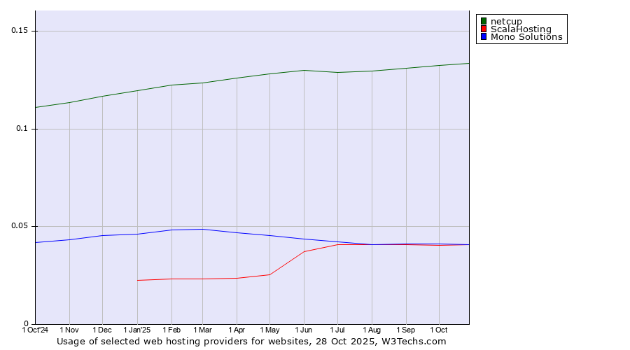 Historical trends in the usage of netcup vs. Mono Solutions vs. ScalaHosting