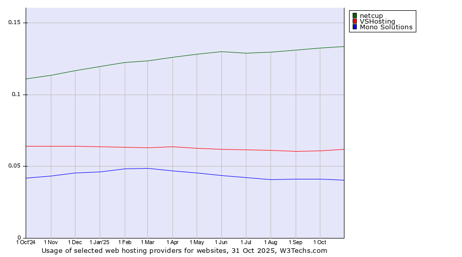Historical trends in the usage of netcup vs. VSHosting vs. Mono Solutions