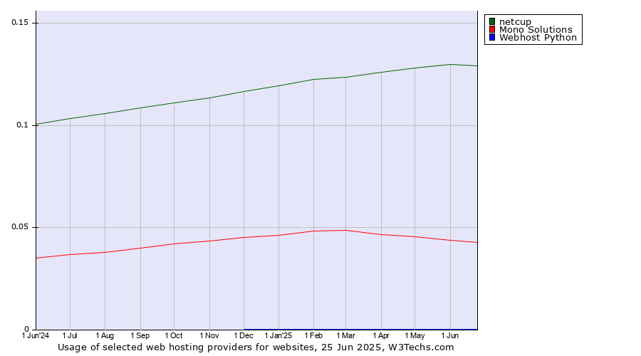 Historical trends in the usage of netcup vs. Mono Solutions vs. Webhost Python