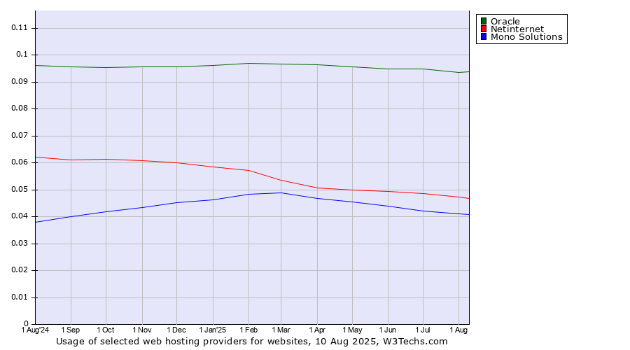 Historical trends in the usage of Oracle vs. Netinternet vs. Mono Solutions