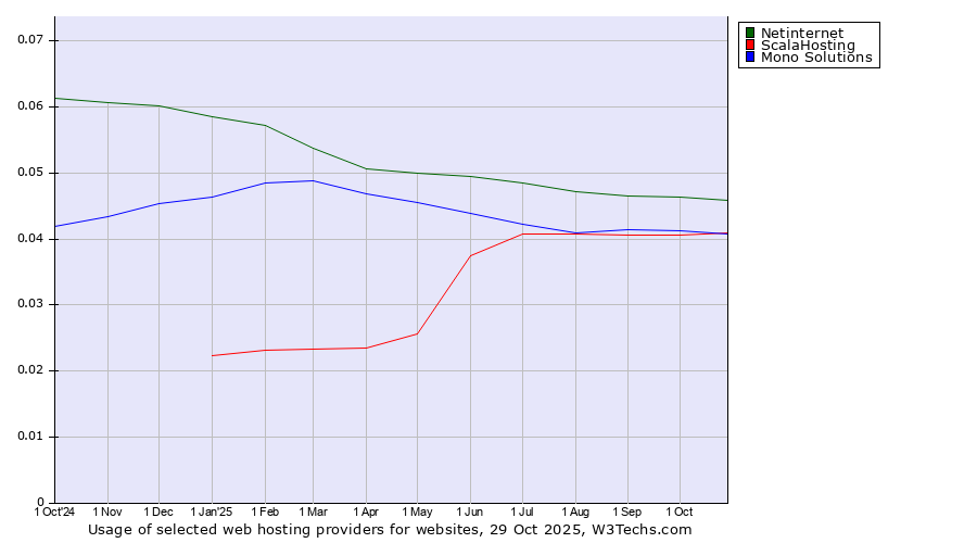 Historical trends in the usage of Netinternet vs. Mono Solutions vs. ScalaHosting