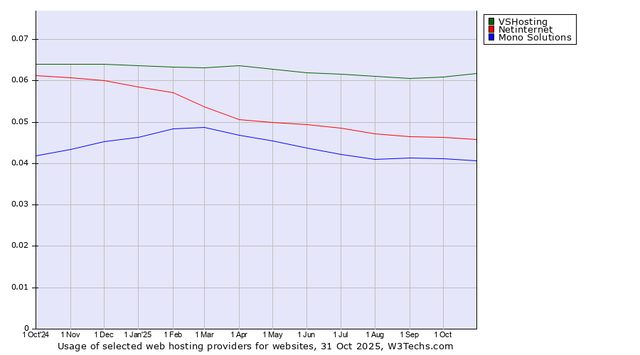 Historical trends in the usage of VSHosting vs. Netinternet vs. Mono Solutions