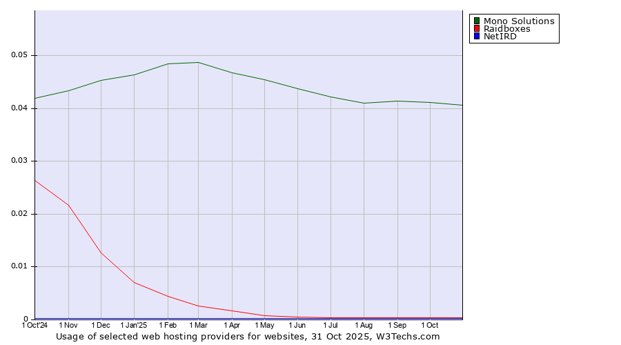 Historical trends in the usage of Mono Solutions vs. Raidboxes vs. NetIRD