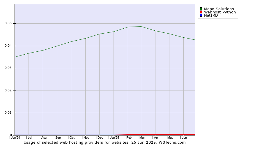 Historical trends in the usage of Mono Solutions vs. Webhost Python vs. NetIRD