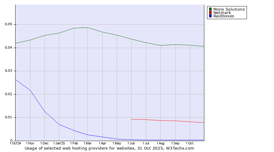 Historical trends in the usage of Mono Solutions vs. Netmark vs. Raidboxes