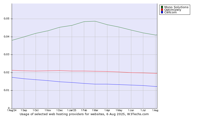 Historical trends in the usage of Mono Solutions vs. Optimizely vs. Cellcom