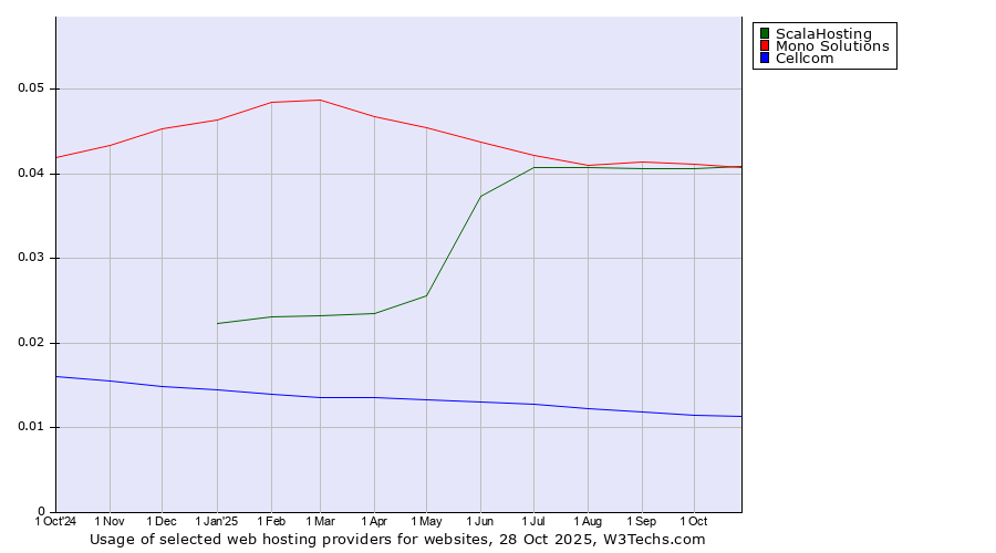 Historical trends in the usage of Mono Solutions vs. ScalaHosting vs. Cellcom