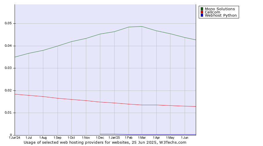 Historical trends in the usage of Mono Solutions vs. Cellcom vs. Webhost Python