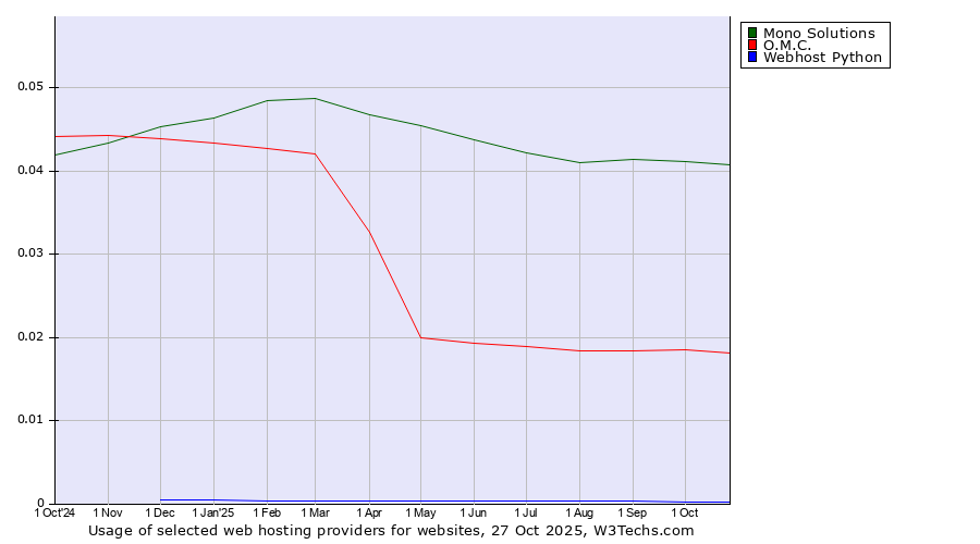 Historical trends in the usage of Mono Solutions vs. O.M.C. vs. Webhost Python