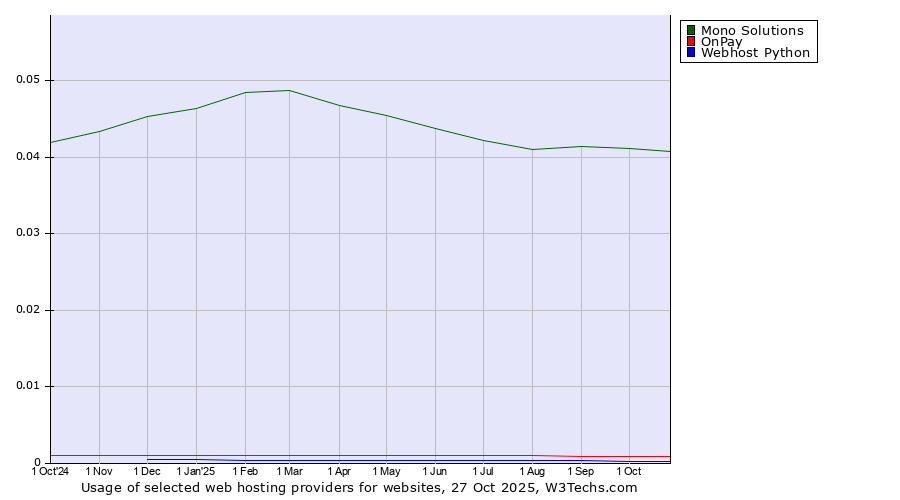 Historical trends in the usage of Mono Solutions vs. OnPay vs. Webhost Python